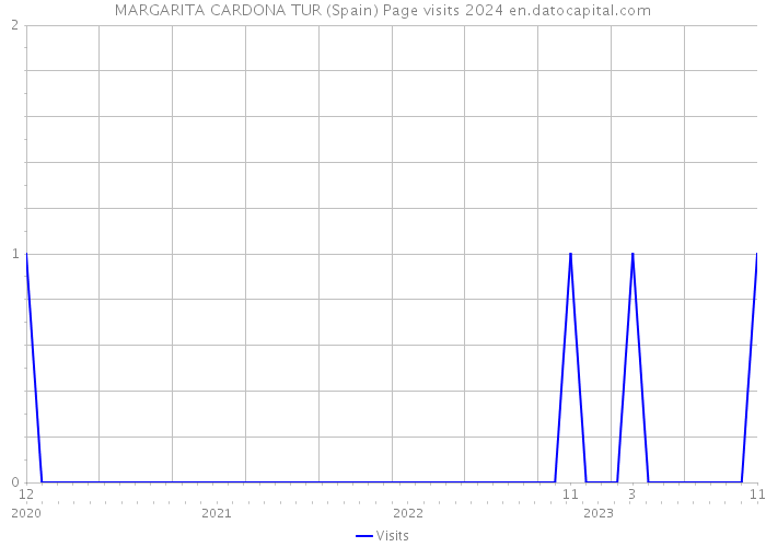 MARGARITA CARDONA TUR (Spain) Page visits 2024 