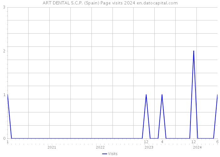 ART DENTAL S.C.P. (Spain) Page visits 2024 