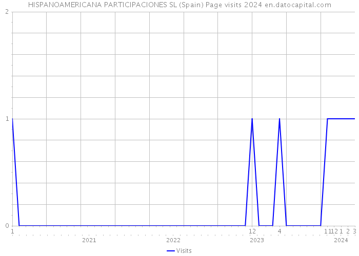 HISPANOAMERICANA PARTICIPACIONES SL (Spain) Page visits 2024 