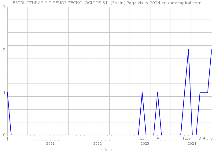 ESTRUCTURAS Y DISENOS TECNOLOGICOS S.L. (Spain) Page visits 2024 