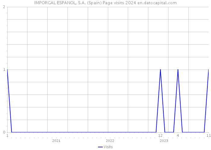 IMPORGAL ESPANOL, S.A. (Spain) Page visits 2024 