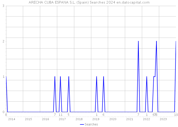 ARECHA CUBA ESPANA S.L. (Spain) Searches 2024 