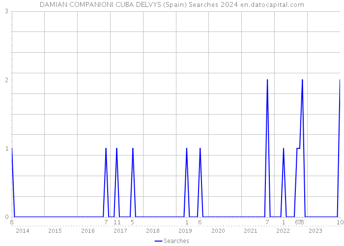 DAMIAN COMPANIONI CUBA DELVYS (Spain) Searches 2024 