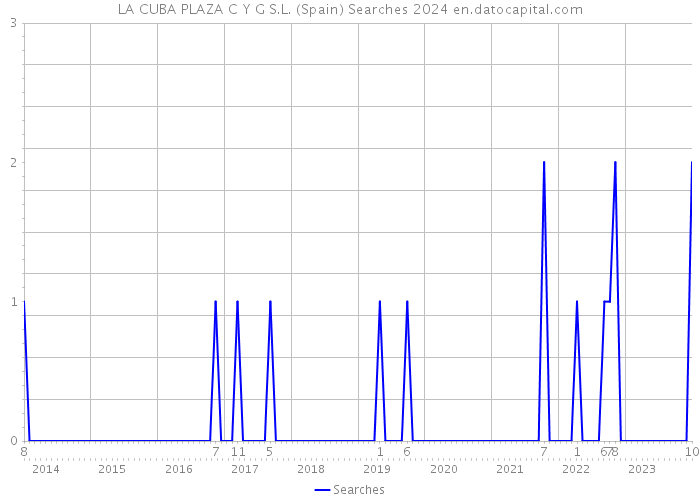 LA CUBA PLAZA C Y G S.L. (Spain) Searches 2024 