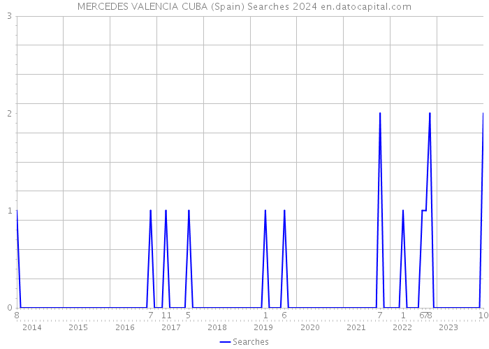 MERCEDES VALENCIA CUBA (Spain) Searches 2024 
