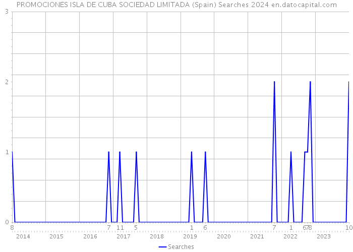 PROMOCIONES ISLA DE CUBA SOCIEDAD LIMITADA (Spain) Searches 2024 