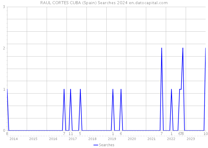 RAUL CORTES CUBA (Spain) Searches 2024 