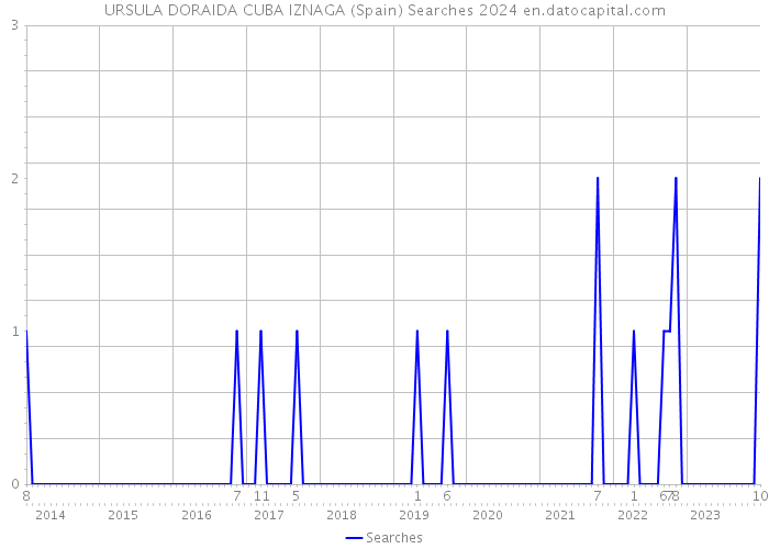 URSULA DORAIDA CUBA IZNAGA (Spain) Searches 2024 