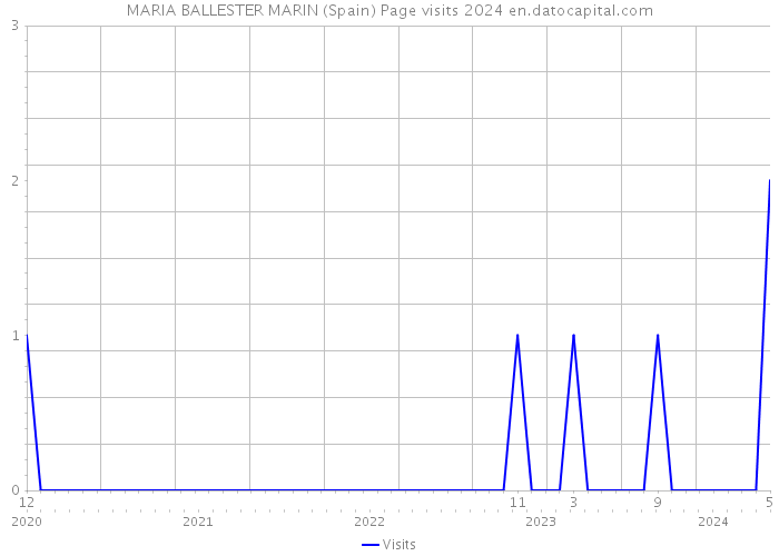 MARIA BALLESTER MARIN (Spain) Page visits 2024 