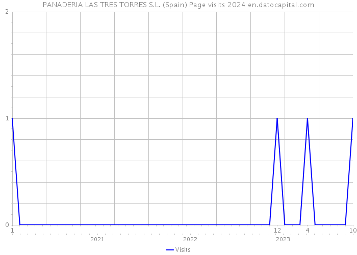 PANADERIA LAS TRES TORRES S.L. (Spain) Page visits 2024 