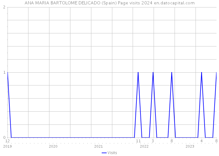 ANA MARIA BARTOLOME DELICADO (Spain) Page visits 2024 