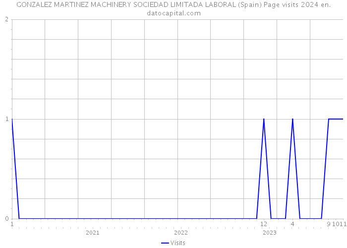 GONZALEZ MARTINEZ MACHINERY SOCIEDAD LIMITADA LABORAL (Spain) Page visits 2024 