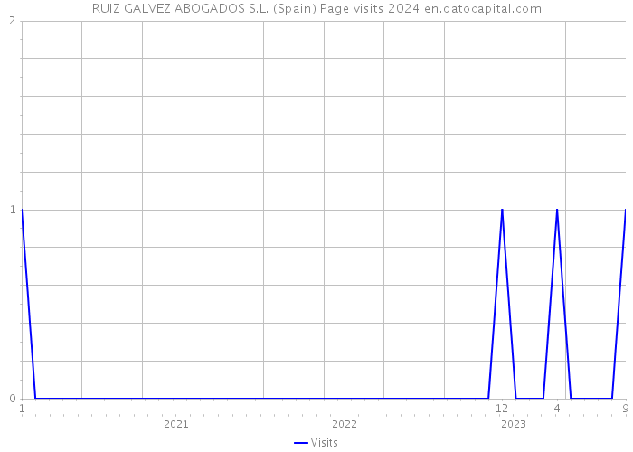 RUIZ GALVEZ ABOGADOS S.L. (Spain) Page visits 2024 