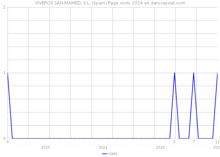 VIVEROS SAN MAMED, S.L. (Spain) Page visits 2024 