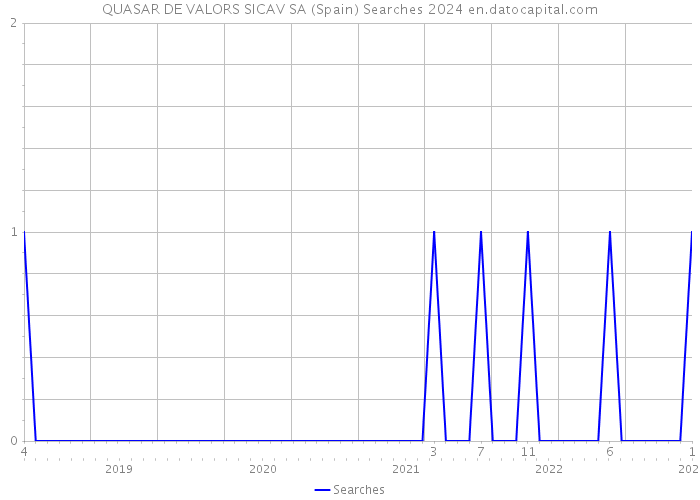 QUASAR DE VALORS SICAV SA (Spain) Searches 2024 