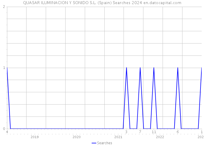 QUASAR ILUMINACION Y SONIDO S.L. (Spain) Searches 2024 