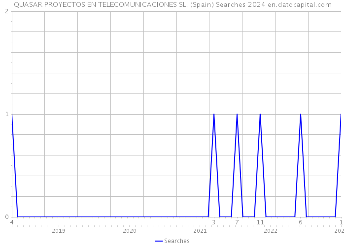 QUASAR PROYECTOS EN TELECOMUNICACIONES SL. (Spain) Searches 2024 
