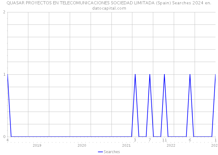 QUASAR PROYECTOS EN TELECOMUNICACIONES SOCIEDAD LIMITADA (Spain) Searches 2024 