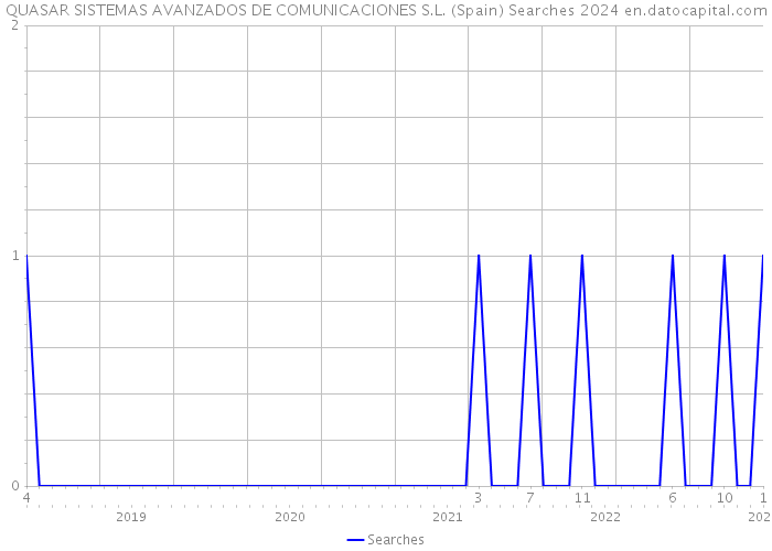 QUASAR SISTEMAS AVANZADOS DE COMUNICACIONES S.L. (Spain) Searches 2024 