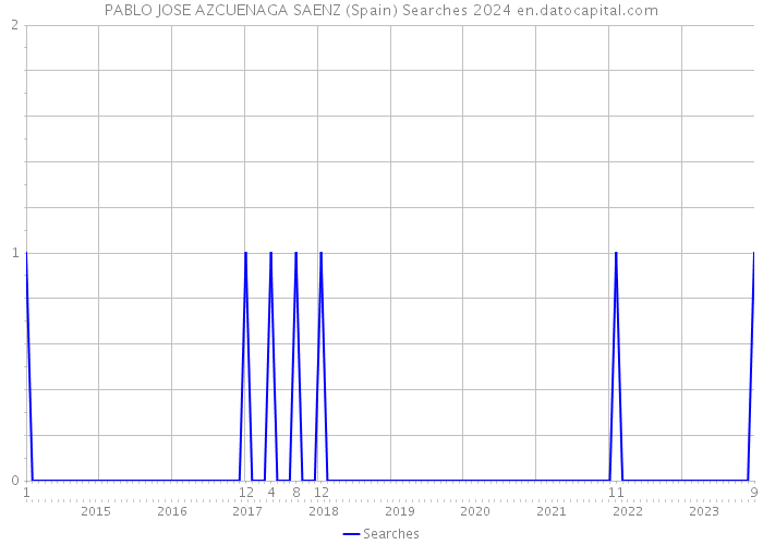 PABLO JOSE AZCUENAGA SAENZ (Spain) Searches 2024 