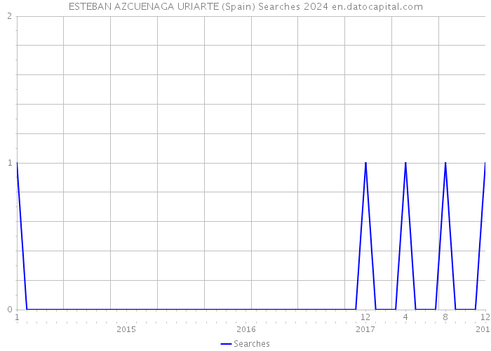 ESTEBAN AZCUENAGA URIARTE (Spain) Searches 2024 