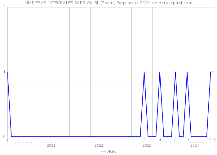 LIMPIEZAS INTEGRALES SARRION SL (Spain) Page visits 2024 