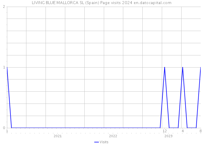LIVING BLUE MALLORCA SL (Spain) Page visits 2024 