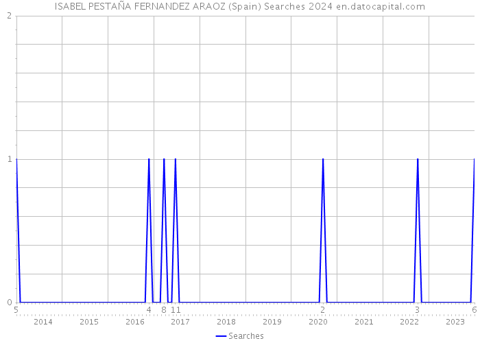 ISABEL PESTAÑA FERNANDEZ ARAOZ (Spain) Searches 2024 