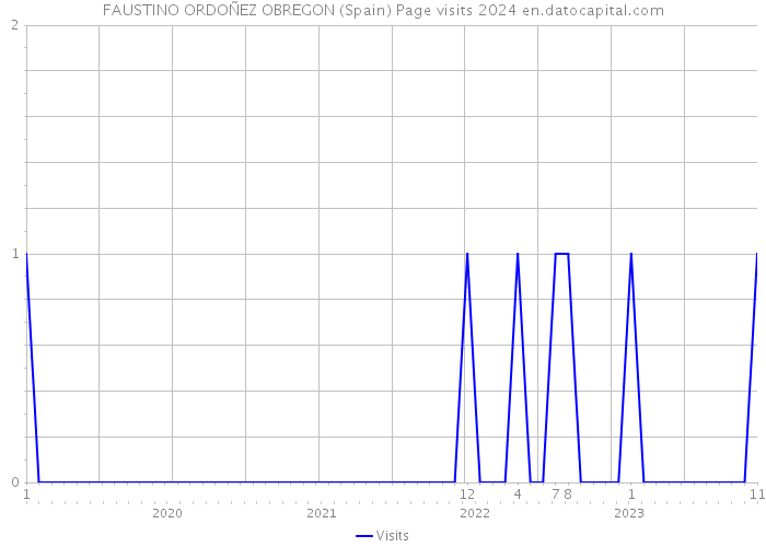 FAUSTINO ORDOÑEZ OBREGON (Spain) Page visits 2024 