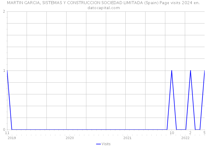 MARTIN GARCIA, SISTEMAS Y CONSTRUCCION SOCIEDAD LIMITADA (Spain) Page visits 2024 