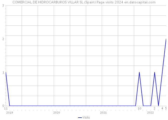COMERCIAL DE HIDROCARBUROS VILLAR SL (Spain) Page visits 2024 