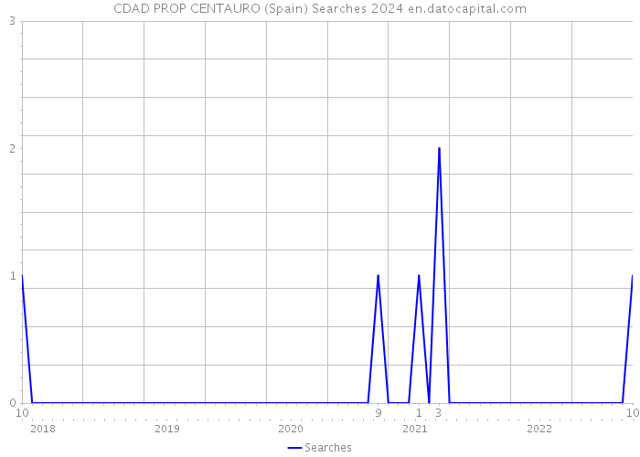 CDAD PROP CENTAURO (Spain) Searches 2024 