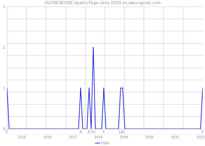 OLIVER BOSSE (Spain) Page visits 2024 