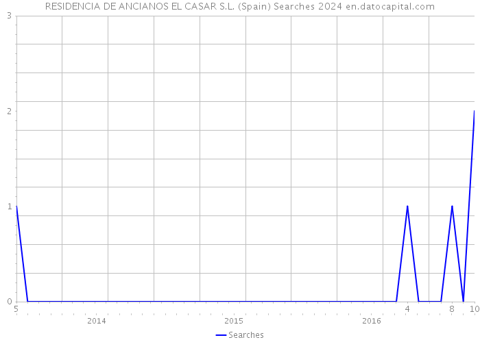 RESIDENCIA DE ANCIANOS EL CASAR S.L. (Spain) Searches 2024 