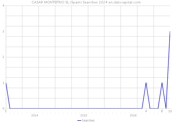 CASAR MONTEFRIO SL (Spain) Searches 2024 