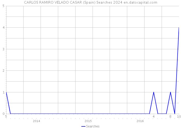 CARLOS RAMIRO VELADO CASAR (Spain) Searches 2024 