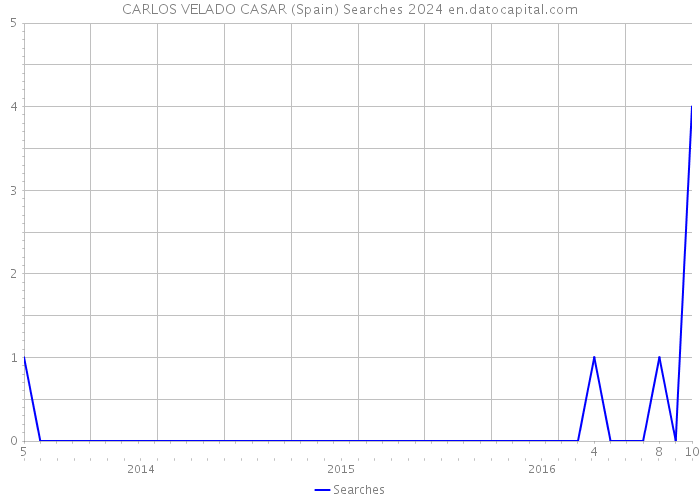 CARLOS VELADO CASAR (Spain) Searches 2024 