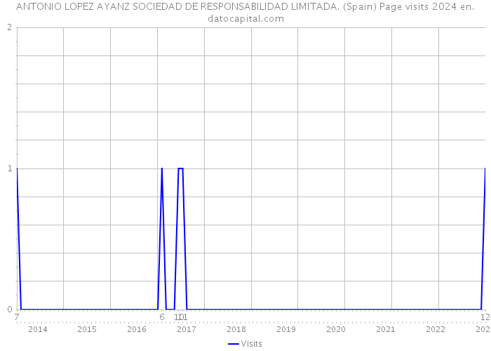ANTONIO LOPEZ AYANZ SOCIEDAD DE RESPONSABILIDAD LIMITADA. (Spain) Page visits 2024 