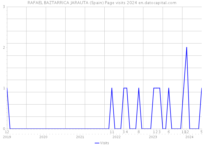 RAFAEL BAZTARRICA JARAUTA (Spain) Page visits 2024 