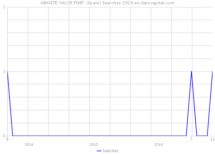 ABANTE VALOR FIMF. (Spain) Searches 2024 