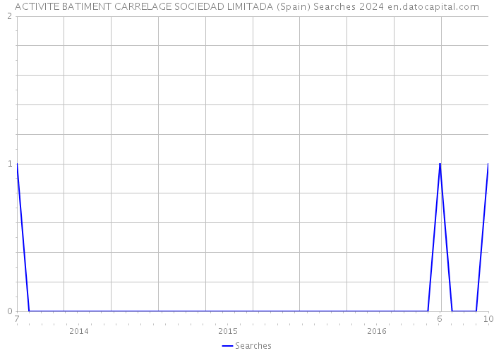 ACTIVITE BATIMENT CARRELAGE SOCIEDAD LIMITADA (Spain) Searches 2024 