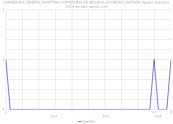 CORREDURIA GENERAL MARITIMA CORREDURIA DE SEGUROS SOCIEDAD LIMITADA (Spain) Searches 2024 