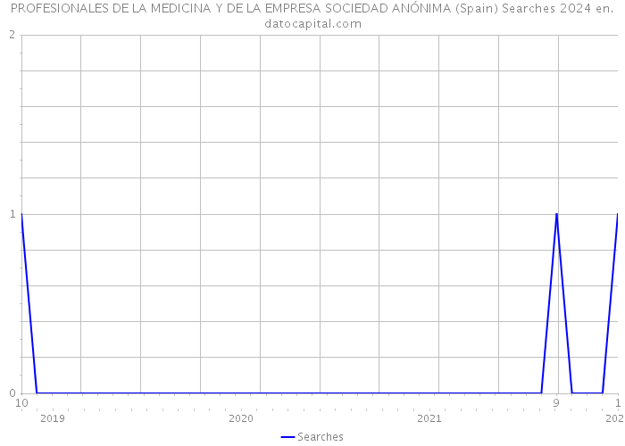 PROFESIONALES DE LA MEDICINA Y DE LA EMPRESA SOCIEDAD ANÓNIMA (Spain) Searches 2024 