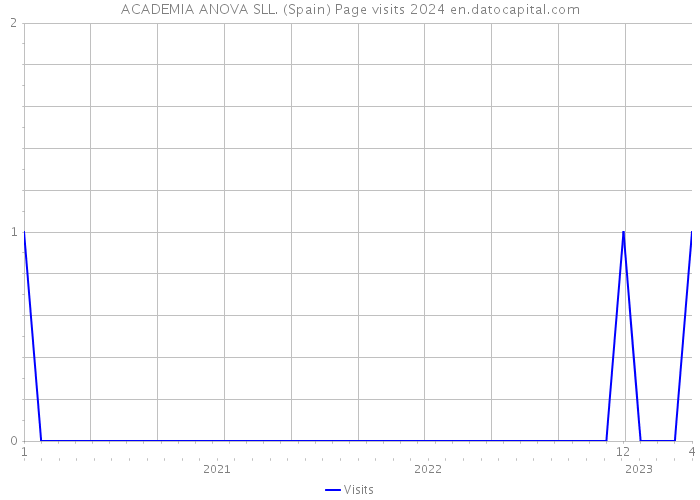 ACADEMIA ANOVA SLL. (Spain) Page visits 2024 