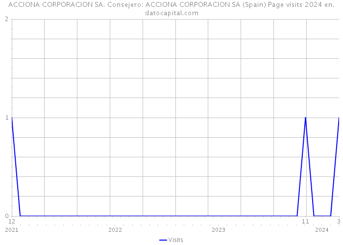 ACCIONA CORPORACION SA. Consejero: ACCIONA CORPORACION SA (Spain) Page visits 2024 