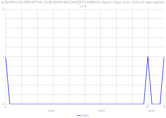 AGRUPACION DEPORTIVA CLUB UNION BALONCESTO HUESCA (Spain) Page visits 2024 