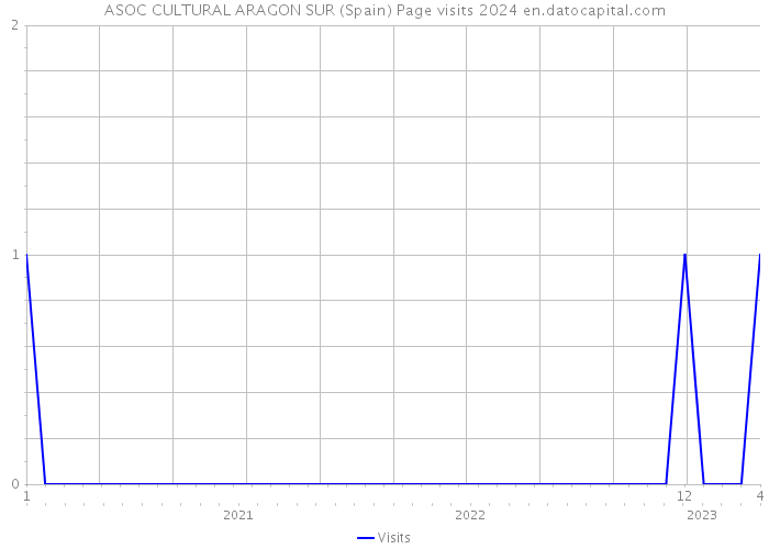 ASOC CULTURAL ARAGON SUR (Spain) Page visits 2024 