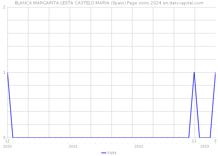 BLANCA MARGARITA LESTA CASTELO MARIA (Spain) Page visits 2024 