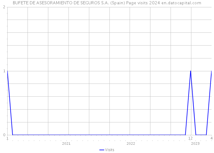 BUFETE DE ASESORAMIENTO DE SEGUROS S.A. (Spain) Page visits 2024 