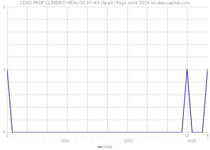 CDAD PROP CL PEDRO HIDALGO 47-49 (Spain) Page visits 2024 